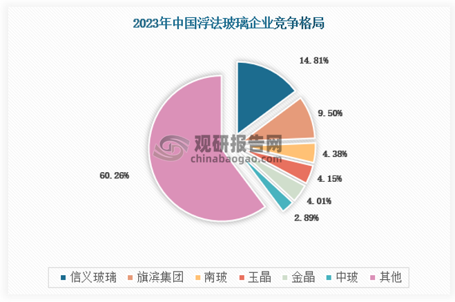 國內(nèi)浮法玻璃行業(yè)呈現(xiàn)四梯隊(duì)格局。第一梯隊(duì)為信義玻璃和旗濱集團(tuán)，兩家龍頭在全國及海外布局多個(gè)基地，信義玻璃和旗濱集團(tuán)兩家公司浮法玻璃業(yè)務(wù)營收顯著 領(lǐng)先于其他公司；第二梯隊(duì)包括南玻、玉晶、金晶、中玻、福耀、耀皮等企業(yè)，除福耀玻璃主營汽車玻璃業(yè)務(wù) 外，其他公司玻璃產(chǎn)線均以生產(chǎn)建筑浮法玻璃原片為主，二梯隊(duì)企業(yè)在全國一般擁有 2-5 個(gè)基地，產(chǎn)能大約在 5000-8000t/d；三梯隊(duì)則為集中在河北沙河以及湖北兩大浮法玻璃生產(chǎn)基地，企業(yè)在當(dāng)?shù)負(fù)碛幸患疑a(chǎn)基地?cái)?shù)條 產(chǎn)線，產(chǎn)能多在 1500-4000t/d；四梯隊(duì)則是分散企業(yè)，往往僅擁有 1-2 條小產(chǎn)線，企業(yè)抗風(fēng)險(xiǎn)能力較低。