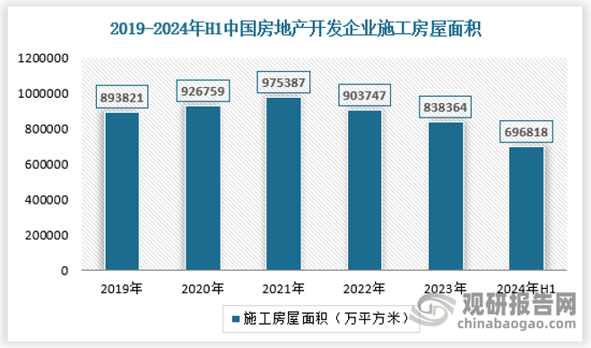 2024年1—6月份，房地產(chǎn)開發(fā)企業(yè)房屋施工面積696818萬平方米，同比下降12.0%。其中，住宅施工面積487437萬平方米，下降12.5%。房屋新開工面積38023萬平方米，下降23.7%。其中，住宅新開工面積27748萬平方米，下降23.6%。