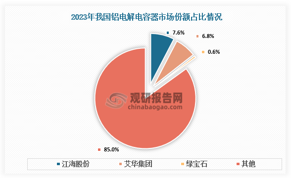 市場(chǎng)份額來看，2023年，江海股份占據(jù)國內(nèi)鋁電解電容器行業(yè)市場(chǎng)份額約7.6%，艾華集團(tuán)約為6.8%，綠寶石約0.6%。