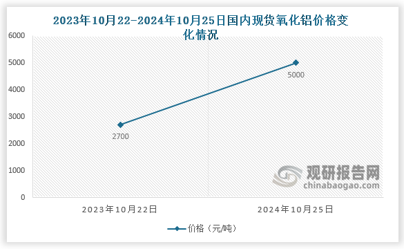 自2023年10月22日以来，氧化铝价格一路攀升，从2700多元/吨上涨至接近5000元/吨，涨幅惊人。截至2024年10月25日，阿拉丁（ALD）氧化铝加权指数为4948元/吨，较年初上涨了1730元/吨，涨幅达到53.8%。