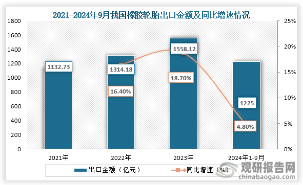 从出口金额来看，在2023年我国橡胶轮胎出口金额约为1558.12亿元，同比增长18.7%；2024年1-9月我国橡胶轮胎出口金额为1225亿元，同比增长4.8%；其中新的充气橡胶轮胎出口金额为1180亿元，同比增长4.8%。整体来看，近几年我国轮胎出口市场为增长趋势。