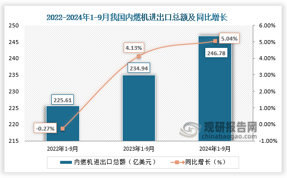 数据显示，2024年1-9月，我国内燃机行业进出口总额246.78亿美元，同比增长5.04%。整体来看，近三年同期我国内燃机进出口总额呈增长走势。