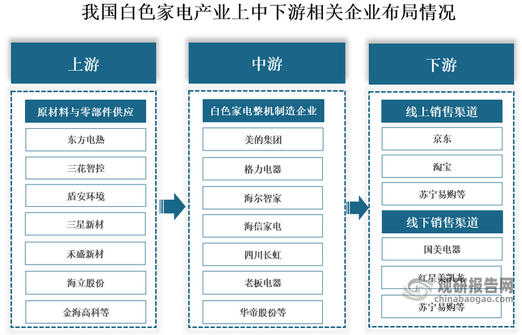 产业链来看，白色家电产业链上游为原材料与零部件供应企业代表有东方电热、三花智控、盾安环境等；中游整机制造企业代表有美的集团、格力电器、海尔智家、海信家电等；下游线上销售渠道有淘宝、京东、苏宁易购等，线下销售渠道有苏宁易购、国美电器、红星美凯龙等。