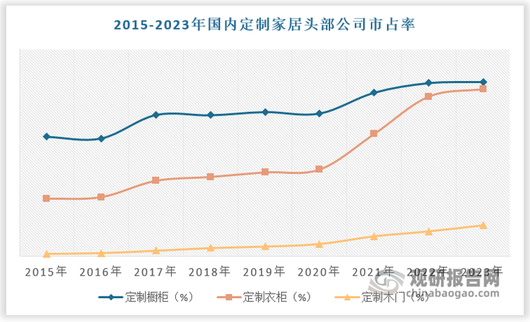 由于市場(chǎng)參與者眾多，我國(guó)定制家居市場(chǎng)較分散。近年來(lái)，受疫情影響，我國(guó)定制家居行業(yè)集中度加速提升。根據(jù)數(shù)據(jù)，2015-2023年，國(guó)內(nèi)定制櫥柜品類(lèi)頭部公司（歐派家居、索菲亞、志邦家居、金牌家居）市占率從8.05%提升至的 11.77%，定制衣柜品類(lèi)頭部公司（歐派家居、索菲亞、志邦家居、金牌家居）市占率從3.87%提升至的11.28%，定制木門(mén)品類(lèi)頭部公司（歐派家居、索菲亞、志邦家居、金牌家居）市占率從0.15%提升至的2.07%。