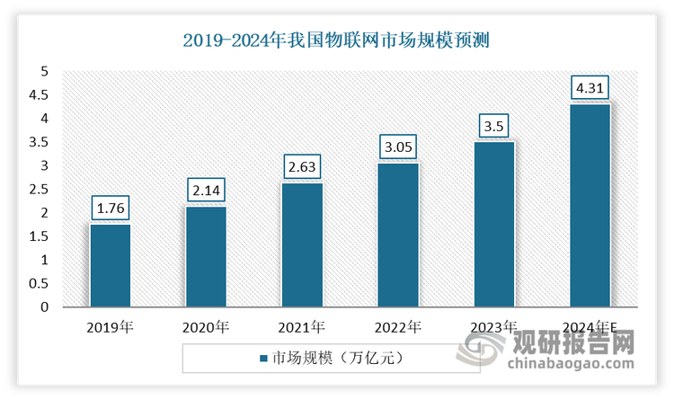 近年來在國家相關(guān)政策的推動下，我國物聯(lián)網(wǎng)呈現(xiàn)持續(xù)、快速發(fā)展。數(shù)據(jù)顯示，2022年我國物聯(lián)網(wǎng)市場規(guī)模約為3.05萬億元，同比增長15.97%；2023年物聯(lián)網(wǎng)市場規(guī)模約為3.5萬億元。預計2024年我國物聯(lián)網(wǎng)市場規(guī)?？蛇_4.31萬億元。