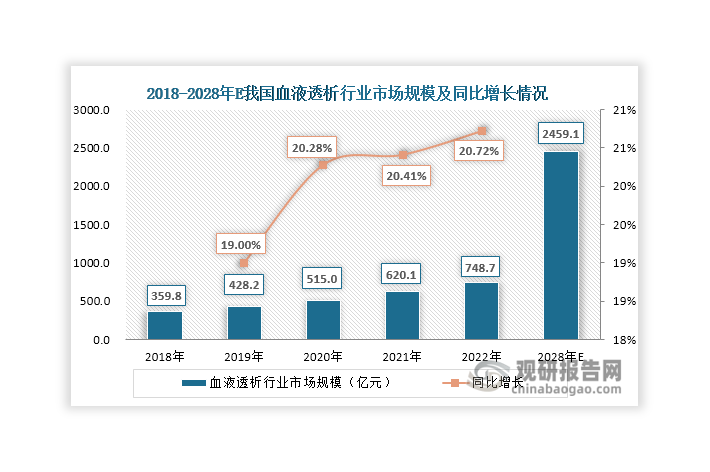 在下游需求持續(xù)增長(zhǎng)推動(dòng)下，近年來(lái)我國(guó)血液透析行業(yè)市場(chǎng)規(guī)模快速擴(kuò)容，由2018年的359.8億元上升至2022年748.7億元，年均復(fù)合增長(zhǎng)率達(dá)到20.1%。未來(lái)，我國(guó)血液透析行業(yè)仍有較大增長(zhǎng)空間。一方面，隨著人口老齡化的進(jìn)一步加劇，到2030年我國(guó)終末期腎病患者人數(shù)將突破300萬(wàn)人，需要接受血液透析治療的患者人數(shù)預(yù)計(jì)也將進(jìn)一步增加。另一方面， 2023年我國(guó)內(nèi)地每百萬(wàn)人中僅有635人接受透析治療，遠(yuǎn)低于同時(shí)期歐美日韓等國(guó)家2500人/每百萬(wàn)人的平均水平。與這些國(guó)家相比，我國(guó)內(nèi)地血液透析治療率仍然較低，提升空間大。未來(lái)，隨著老齡化率上升、血液透析治療率提高、以及醫(yī)保政策不斷完善，預(yù)計(jì)到2027年其市場(chǎng)規(guī)模將達(dá)到2459.1億元，2022-2028年的年均復(fù)合增長(zhǎng)率達(dá)到21.92%，具有較為廣闊的市場(chǎng)空間。