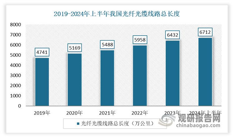 在上述背景下，隨著互聯(lián)網(wǎng)寬帶接入端口數(shù)量，我國光纜線路長度整體也呈現(xiàn)持續(xù)增長態(tài)勢。目前我國已建成全球規(guī)模最大的光纖和移動寬帶網(wǎng)絡。截至 2024 年 6 月，我國光纖光纜線路總長度達 6712 萬公里，較 2023 年 12 月凈增 279.9 萬公里。其中接入網(wǎng)光纜、本地網(wǎng)中繼光纜和長途光纜線路所占比重分別為 62.7%、35.6%和1.7%。