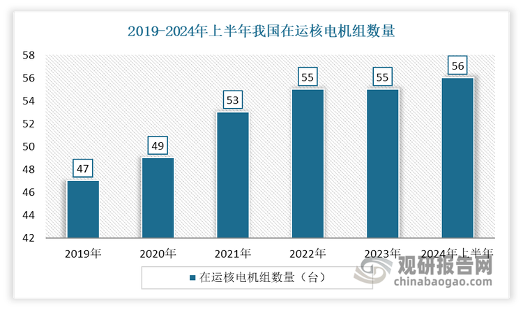 我國投入商運的核電機組數(shù)量也在不斷增長。從2016年的35臺增長到2021年的53臺（不含中國臺灣地區(qū)）。截至2024年6月30日，我國運行核電機組共56臺（不含我國臺灣地區(qū)）。而投入商運的核電機組數(shù)量不斷增長可為核電設備制造商帶來更多的市場空間。