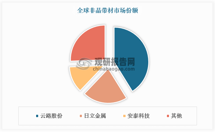 行業(yè)壁壘下，非晶帶材龍頭地位穩(wěn)固。目前非晶帶材主要生產(chǎn)廠商有云路股份、日立金屬、安泰科技、Vacuumschmelze(德國)、中研非晶、兆晶科技、江蘇國能和河南中岳等，其中云路股份全球及國內(nèi)市場份額均排名第一位，分別占比超40%、超50%。