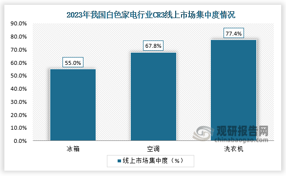 從線上市場(chǎng)集中度來看，2023年我國(guó)白色家電線上市場(chǎng)集中度較高。其中，冰箱線上CR3為55.0%；空調(diào)線上CR3為67.8%；洗衣機(jī)線上CR3為77.4%。