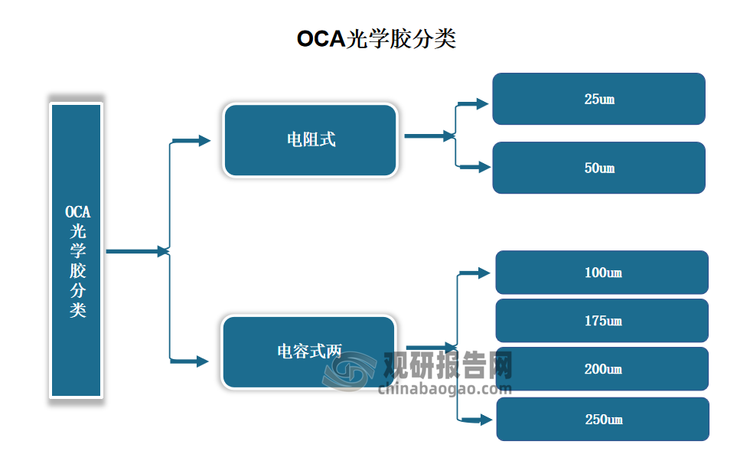 OCA光學膠可分為電阻式和電容式兩大類。其中電阻式的光學膠按厚度不同又可分為25um和50um的，電容式的光學膠分為100um、175um、200um、250um的。