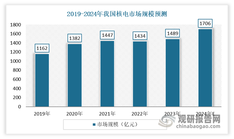 發(fā)展核電是我國(guó)社會(huì)經(jīng)濟(jì)不斷發(fā)展和人民生活水平不斷提高的需要，也是優(yōu)化我國(guó)能源結(jié)構(gòu)、緩解環(huán)境污染和保證能源安全的保障。近年來(lái)我核電產(chǎn)業(yè)保持穩(wěn)健發(fā)展勢(shì)頭。數(shù)據(jù)顯示，2019-2023年我國(guó)核電市場(chǎng)規(guī)模從1162億元增長(zhǎng)到1489億元。預(yù)計(jì)2024年我國(guó)核電市場(chǎng)規(guī)模達(dá)1706億元。