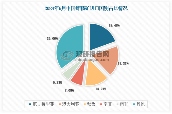 据海关总署数据显示，2024年1-6月累计锌精矿进口量为171.51万吨，累计同比降低24.71%。从进口来源国看，2024年6月厄立特里亚（5.25万吨），澳大利亚（4.94万吨），秘鲁（3.83万吨），南非（2.07万吨），哈萨克斯坦（1.41万吨），前五大进口来源国，占6月进口总量的64.94%。