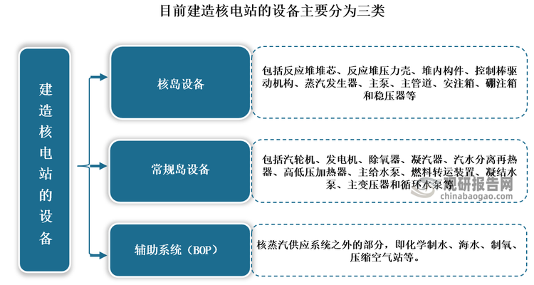 在核電設(shè)施中，核電設(shè)備主要應(yīng)用于核電站，但也可應(yīng)用于核動力艦船、海上小型核電站、模塊化小堆等。建造核電站的設(shè)備大體可分為三類，分別是核島設(shè)備、常規(guī)島設(shè)備、輔助系統(tǒng)（BOP）。其中核島設(shè)備是承擔(dān)熱核反應(yīng)的主要部分，技術(shù)含量最高，對安全設(shè)計的要求也最高；常規(guī)島設(shè)備在技術(shù)上不區(qū)分第二代和第三代；而輔助系統(tǒng)的工程規(guī)模比較小。上述三種設(shè)備在核電站的造價中所占到的比例分別為5：3：2。