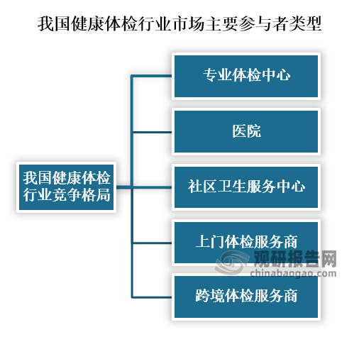 随着当前人们对健康越来越重视，我国健康体检行业市场规模也不断增长，从行业竞争格局来看，我国健康体检行业参与者众多，主要可分五类，分别为专业体检中心、医院、社区卫生服务中心、上门体检服务商和跨境体检服务商。