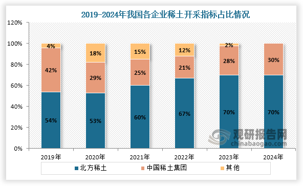 從各企業(yè)開(kāi)采指標(biāo)來(lái)看，北方稀土和中國(guó)稀土集團(tuán)開(kāi)采指標(biāo)占比逐年提高，我國(guó)稀土供給格局進(jìn)一步集中，到2024年第一、二批指標(biāo)中北方稀土和中國(guó)稀土集團(tuán)已經(jīng)占據(jù)了全部開(kāi)采指標(biāo)。