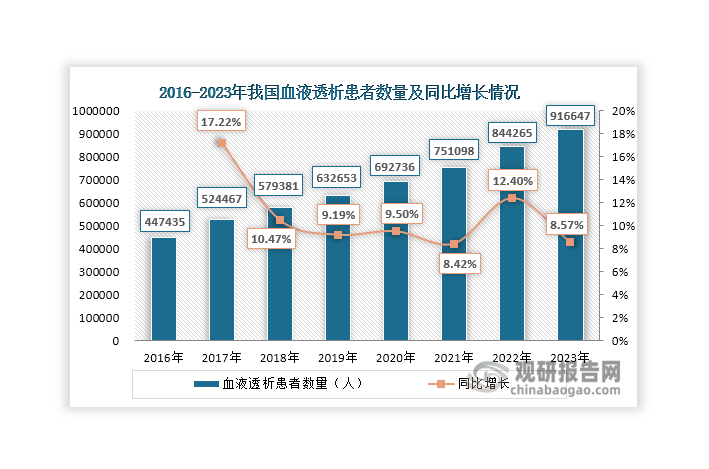 在人口老齡化、居民生活水平提高、醫(yī)保政策完善等因素推動下，我國血液透析患者數(shù)量持續(xù)上升，由2016年的447435人上升至2023年的916647人，年均復合增長率達到10.79%；同時我國血液透析中心數(shù)量也整體呈現(xiàn)上升態(tài)勢，由2017年的4799家上升至2023年的7512家，年均復合增長率達到6.61%。血液透析患者數(shù)量和血液透析中心數(shù)量上升為血液透析行業(yè)發(fā)展帶來了廣闊需求空間。