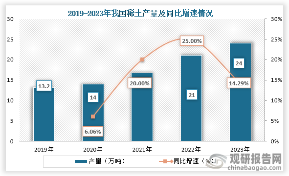 我国是全球主要稀土供给国，从产量来看，2019年到2023年我国稀土产量一直为增长趋势，到2023年全球稀土产量约35万吨，其中中国稀土产量约为24万吨，同比增长12.29%，在全球稀土产量中占比69%。