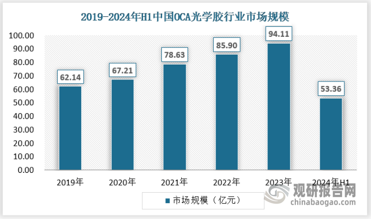 隨著智能手機、平板電腦等消費電子產(chǎn)品的普及，以及醫(yī)療器械、汽車等行業(yè)的快速發(fā)展，對OCA光學膠的需求持續(xù)增長，使得市場規(guī)模不斷增長。2023年我國OCA光學膠行業(yè)市場規(guī)模已經(jīng)達到94.11億元，2024年上半年達到53.36億元。