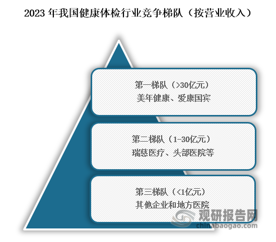 從行業(yè)競(jìng)爭(zhēng)格局來看，位于我國(guó)健康體檢第一梯隊(duì)的企業(yè)為美年健康、愛康國(guó)賓，營(yíng)業(yè)收入在30億元以上；位于行業(yè)第二梯隊(duì)的為瑞慈醫(yī)療、頭部醫(yī)院等，營(yíng)業(yè)收入在1-30億元之間；位于行業(yè)第三梯隊(duì)的為其他企業(yè)與地方醫(yī)院。營(yíng)業(yè)收入在1億元以下。