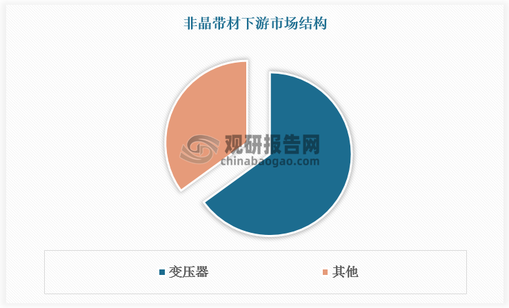 非晶帶材及其制品非晶鐵心主要用于電力領(lǐng)域，是非晶配電變壓器的主要用材及核心部件。