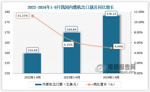 出口額來看，2024年1-9月，我國內(nèi)燃機(jī)出口額為178.23億美元，同比增長4.94%。近三年同期來看，我國內(nèi)燃機(jī)出口額呈增長走勢。