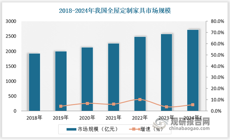 数据显示，2018-2023年我国全屋定制家具市场规模由1920.58亿元增长至2500亿元左右，预计2024年我国全屋定制家具市场规模将超2700亿元。