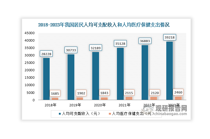 另一方面，近年來隨著我國經(jīng)濟的不斷發(fā)展和人們生活水平提高，居民人均可支配收入和人均醫(yī)療保健消費支出整體呈現(xiàn)增長態(tài)勢，2023年分別達到39218元和2460元，同比分別增長6.33%和16.04%。同時，隨著醫(yī)療保障水平不斷提高，門診慢性病政策持續(xù)完善，極大地緩解了尿毒癥患者進行血液透析的支付壓力，患者就醫(yī)意愿進一步增強。