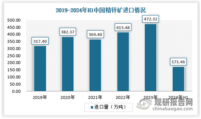 随着近年来我国锌矿消费和产出的增量差距逐渐扩大，冶炼产能不断扩张的同时，锌矿产能的投产一直不及预期。展望未来，预计国内铅锌静态可开采年限稳定增长，但由于国内铅锌矿产量受制于环保、矿山品位下降等因素的影响，增长幅度不会很大，未来我国铅锌对外依存度恐逐年上升。