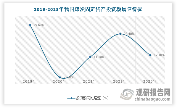 数据来源：观研天下整理