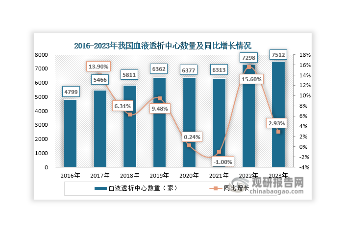 數(shù)據(jù)來(lái)源：中國(guó)醫(yī)師協(xié)會(huì)腎臟內(nèi)科醫(yī)師分會(huì)（CNA）、觀研天下整理