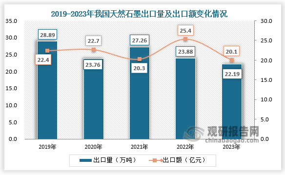 进出口来看，我国天然石墨出口规模始终大于进口规模，且出口量整体呈现下滑态势。进口方面，2023年我国天然石墨出口量达到22.19万吨，同比下降7.08%。