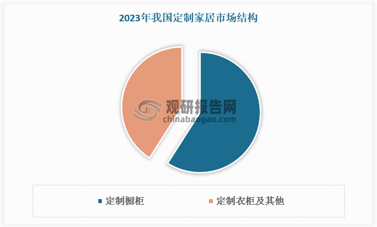 目前，定制家居主要以定制衣柜和定制廚柜等板式家具為主。根據(jù)數(shù)據(jù)，2023年我國(guó)定制櫥柜市場(chǎng)規(guī)模約為1277.2億元，占定制家居市場(chǎng)總規(guī)模比重的59%，定制衣柜及其他規(guī)模占比41%。