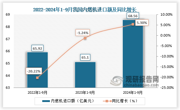 进口额来看，2024年1-9月，我国内燃机进口额为68.56亿美元，同比增长5.3%；均高于2022年1-9月和2023年1-9月的进口额。