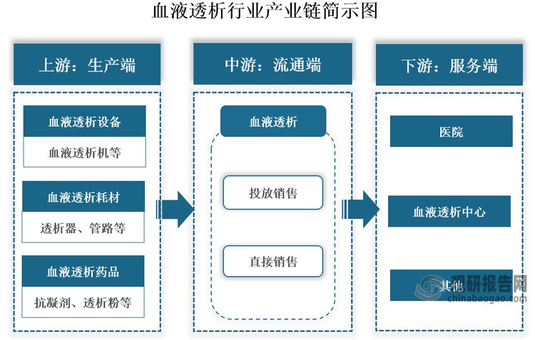 具体来看，我国血液透析行业产业链上游为相关设备、耗材及药品的生产，主要包括血液透析机、透析器、管路、抗凝剂和透析粉/液等；中游是流通渠道，主要包含产品投放销售和直接销售两大部分；下游为服务环节，主要供应主体是医院和血液透析中心等。