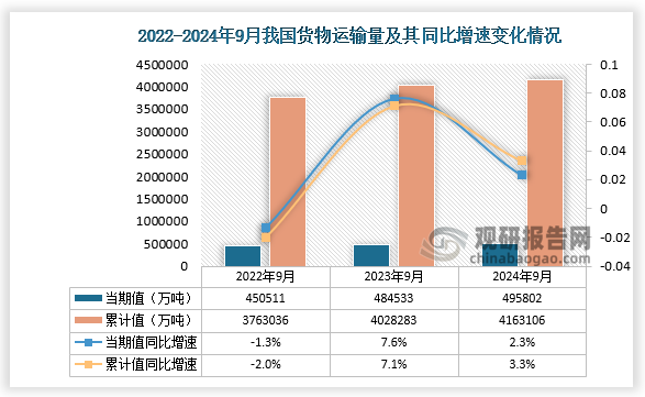 根据国家统计局数据显示，2024年9月我国货物运输量为495802万吨，较上年同比增长2.3%，比2022年9月的货物运输总量450511万吨高出45291万吨，亦高出2023年9月的货物运输量；从累计值来看，2024年1-9月我国货物运输总量为4163106万吨，较上一年同比增长3.3%，货物运输总量较前两年同期均增长。