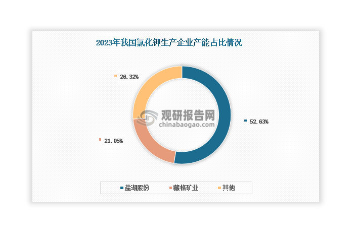 目前我國氯化鉀產(chǎn)能集中度高，2023年CR2超過70%。其中，鹽湖股份的氯化鉀產(chǎn)能達到500萬噸，占比超過50%，國內(nèi)排名第一，遙遙領(lǐng)先其他企業(yè)；其次是藏格礦業(yè)，氯化鉀產(chǎn)能達到200萬噸，占比約為21.05%。