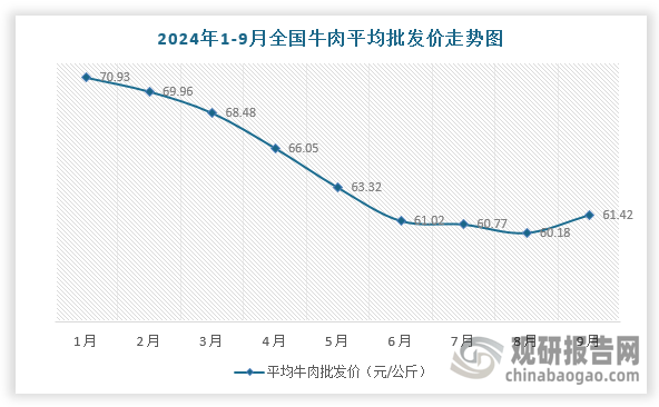 发展肉牛养殖业可以有效地将大量粗饲料、农作物秸秆和食品加工副食品转化为高品质的动物性食品，尤其是动物性蛋白。进入2024年，我国牛肉价格持续走低，截止9月全国平均批发价达61.42元/公斤，与上个月相比小幅增长，但整体呈现下降趋势。