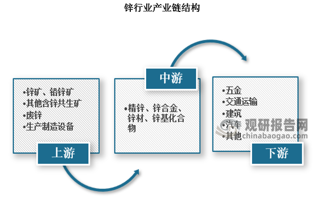 我国是全球最重要的锌冶炼生产和消费国之一，锌具有良好的压延性、抗腐性和耐磨性，且易于加工，广泛应用于有色、冶金、建材、轻工、机电、化工、汽车、军工、煤炭和石油等行业和部门，是重要的有色金属原材料。