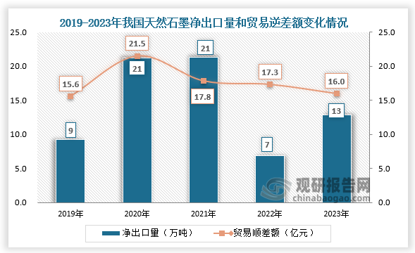 净出口和贸易顺差来看，2019-2023年，我国天然石墨净出口量始终维持在6万吨以上。2023年我国天然石墨净出口量有所上升，达到12.89万吨，同比增长88.73%；贸易顺差额则自2020年起呈现缩小态势，2023年我国贸易顺差额降至15.96亿元，同比下降7.8%。