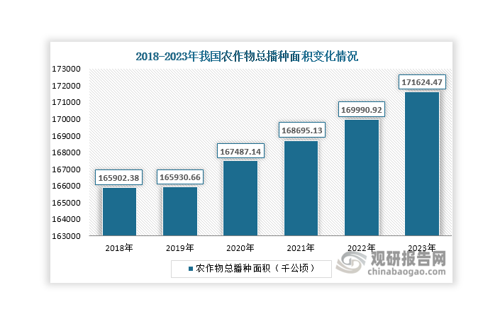 氯化鉀的下游應(yīng)用以農(nóng)業(yè)為主，需求剛性明顯。其在農(nóng)業(yè)用鉀中起主導(dǎo)作用，占鉀肥施用量的90%左右。氯化鉀在農(nóng)業(yè)中的需求主要來自果蔬、玉米、大豆、小麥、油菜、水稻等農(nóng)作物。近年來，我國農(nóng)作物總播種面積不斷增長，由2018年的165902.38千公頃上升至2023年的171624.47千公頃，利好拉動(dòng)氯化鉀需求增長。