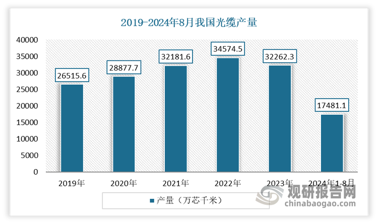 進入2023年下半年以來，國內(nèi)5G與FTTH相關(guān)投資減少，光纖光纜產(chǎn)業(yè)鏈普遍面臨著訂單不足、開工率低的窘迫境地。數(shù)據(jù)顯示，2024年1-8月我國光纜產(chǎn)量達(dá)12876.1萬芯千米，同比下降22.2%。而造成訂單不足的原因，很大程度上便在于這些“過剩”。隨著集采量的下降、出口的限制，訂單不足等問題更加凸顯（當(dāng)下大部分規(guī)模光纜企業(yè)產(chǎn)能只開出了50%）。在這些因素的影響下，企業(yè)的產(chǎn)銷壓力進一步擴大。從國內(nèi)光纖光纜行業(yè)頭部四大上市公司（長飛光纖、亨通光電、烽火通信、中天科技）的上半年業(yè)績來看，2024年上半年大家的傳統(tǒng)業(yè)務(wù)都承受著較大的壓力。