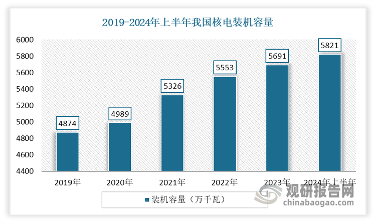 近年我国投入商运的核电装机容量不断增加。到2023 年我国商运核电机组装机容量 5703 万千瓦，位列全球第三；其中在建核电机组凭借 2975 万千瓦的总装机容量位列世界第一。截至2024年6月30日，我国核电累计装机容量进一步增长到5821 万千瓦左右。