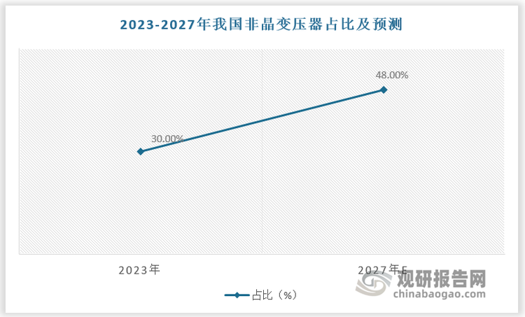 数据显示，2023年我国非晶变压器占比达30%，预计2027年我国非晶变压器占比达48%。