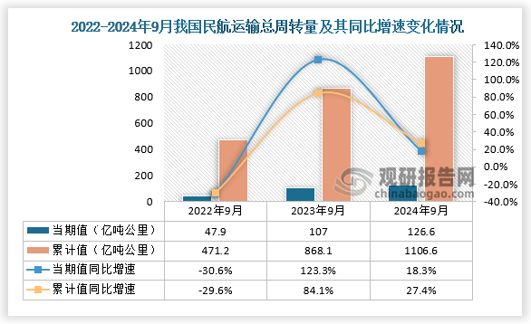 根据交通运输部数据显示，近三年我国民航运输总周转量累计值呈增长趋势。从民航运输周转量当期值来看，2024年9月民航运输总周转量为126.6亿吨公里，同比增速18.3%；从民航运输总周转量累计值来看，2024年1-9月民航运输总周转量为1106.6亿吨公里，同比增速为27.4%。