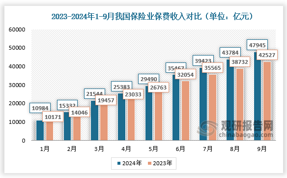 2024年1-9月，我國(guó)保險(xiǎn)業(yè)保費(fèi)收入分別為10984億元、15332億元、21544億元、25383億元、29490億元、35467億元、39423億元、43784億元、47945億元；較2023年同期相比均有所增長(zhǎng)。