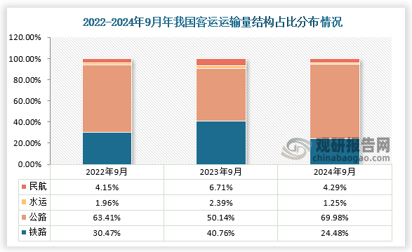 从客运量运输方式结构占比来看，近三年9月份大多是公路客运量占比总旅客运输量最高。数据显示，在2022年9月我国公路旅客运输量占比为63.41%，而铁路旅客运输量占比为30.47%；到2024年9月份，国内公路旅客运输量占比增长至69.98%，铁路旅客运输量占比下降为24.48%，此外民航和水运旅客运输量占比也分别下降至4.29%和1.25%。