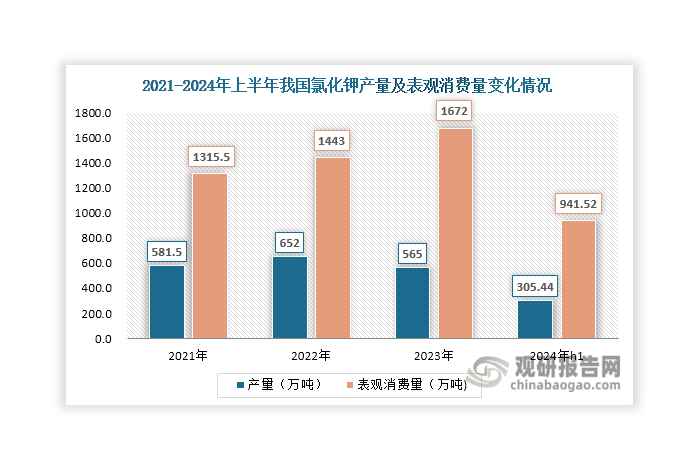 由于上游原材料供給受限但下游需求量大，這也使得我國氯化鉀產量遠小于表觀消費量，2024年達到305.44萬噸，較2023年同期同比下降0.56%；而表觀消費量則在下游推動下，呈現(xiàn)上升態(tài)勢，2024年上半年達到約941.52萬噸，同比增長15.51%。