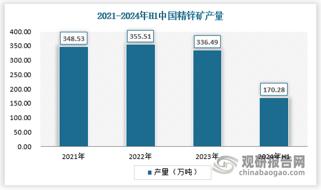 2023年中国锌精矿产量为336.49万吨，同比2022年减少5.35%。分季度来看，2023年初受春节放假以及天气的影响，国内矿山产量整体不高。后续随着天气回暖，矿山普遍按计划生产，产量逐渐稳定。2024年1-6月，中国锌精矿产量约170.28万吨，同比增加1.1万吨。