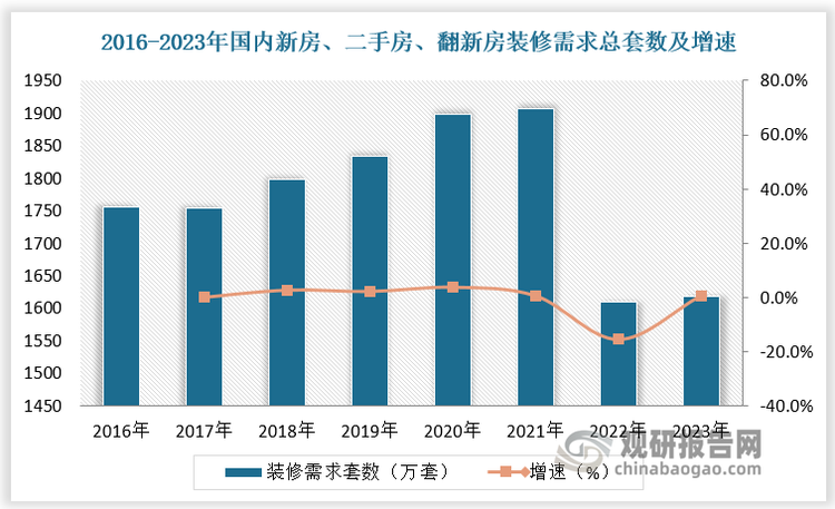 定制家居行業(yè)規(guī)模隨裝修需求變化。2016-2021年，國內(nèi)新房、二手房、翻新房裝修需求總套數(shù)由1756萬套增長至1907萬套，定制家居市場規(guī)模由3487億元增長至5318億元。2022年以來，國內(nèi)裝修需求總套數(shù)下降，我國定制家居需求隨之減少。數(shù)據(jù)顯示，2022年我國新房、二手房、翻新房裝修需求總套數(shù)為1610萬套，增速為-15.6%；我國定制家居市場規(guī)模為4724億元，增速為-11.2%。2023年我國新房、二手房、翻新房裝修需求總套數(shù)為1617萬套，較上年小幅增長0.4%；我國定制家居市場規(guī)模為4609億元，增速為-2.4%。